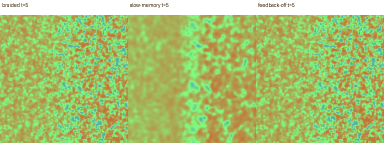 Recorded middle slices through three evolving eight-channel recurrent materials, labeled by composition and simulated time